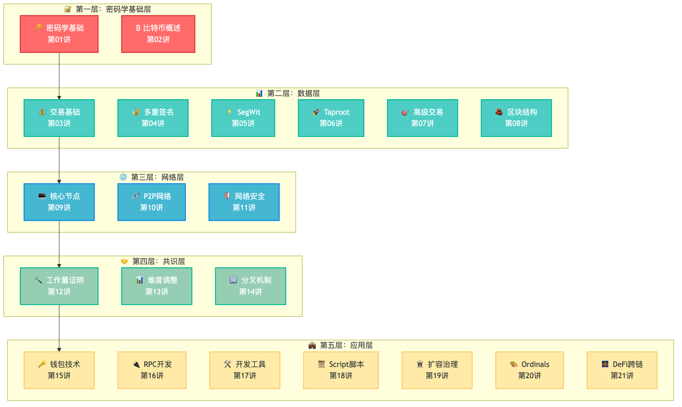 比特币技术5层架构图